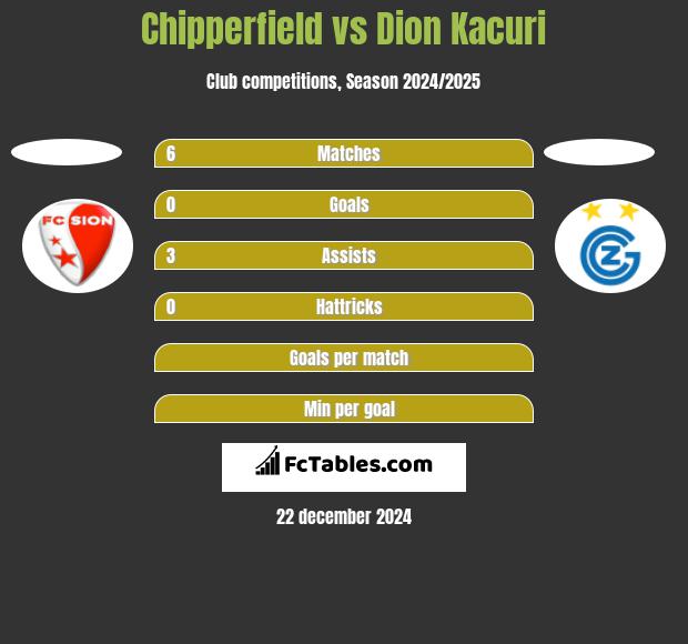 Chipperfield vs Dion Kacuri h2h player stats