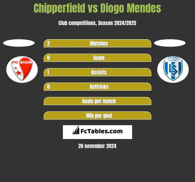 Chipperfield vs Diogo Mendes h2h player stats