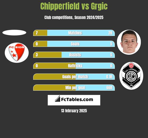 Chipperfield vs Grgic h2h player stats