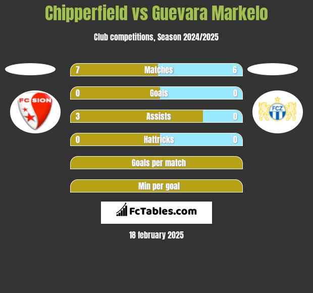 Chipperfield vs Guevara Markelo h2h player stats