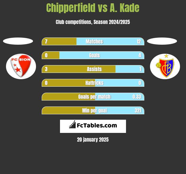 Chipperfield vs A. Kade h2h player stats