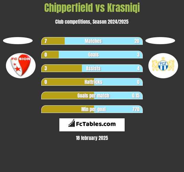 Chipperfield vs Krasniqi h2h player stats