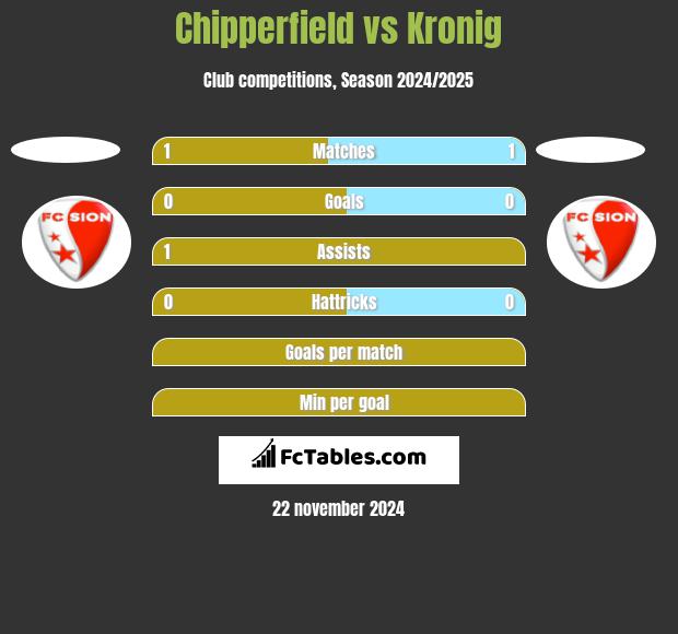 Chipperfield vs Kronig h2h player stats