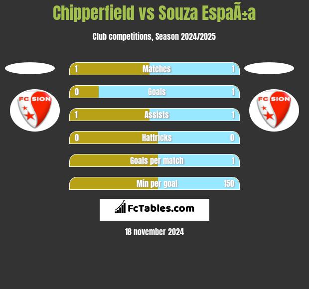 Chipperfield vs Souza EspaÃ±a h2h player stats