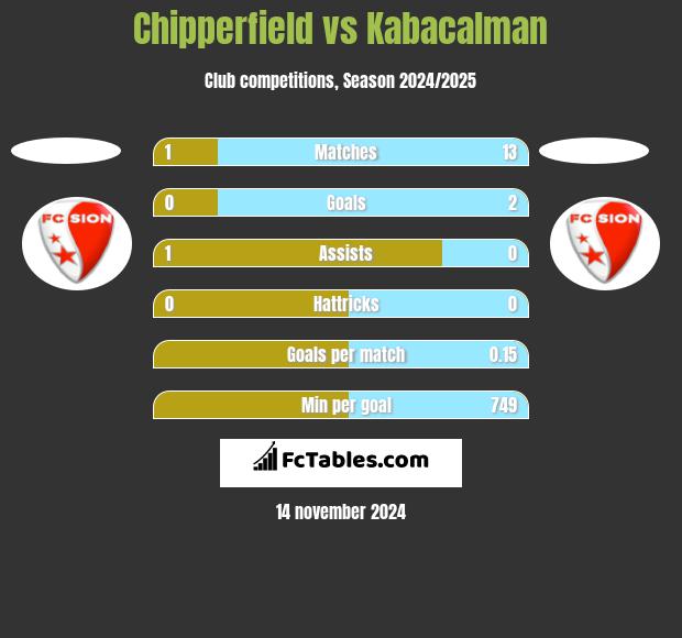 Chipperfield vs Kabacalman h2h player stats