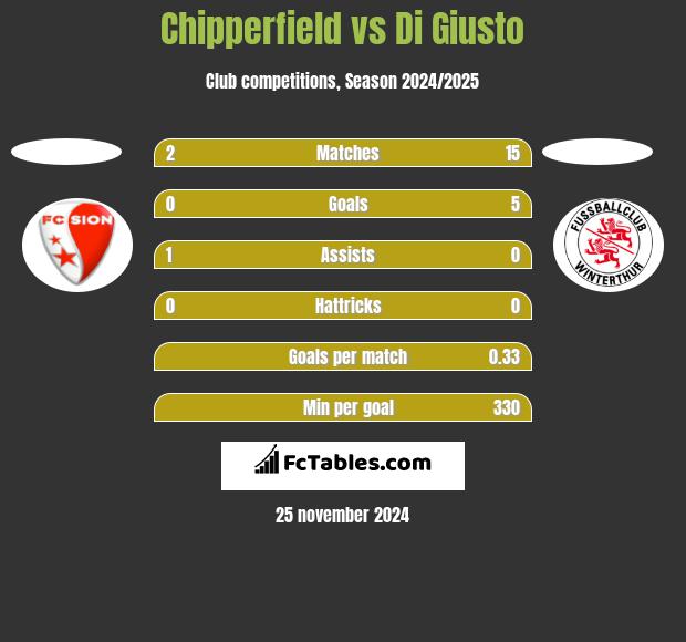 Chipperfield vs Di Giusto h2h player stats