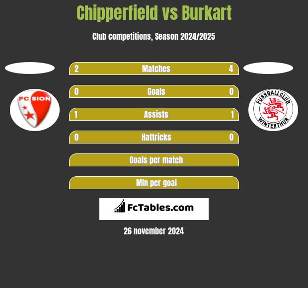 Chipperfield vs Burkart h2h player stats