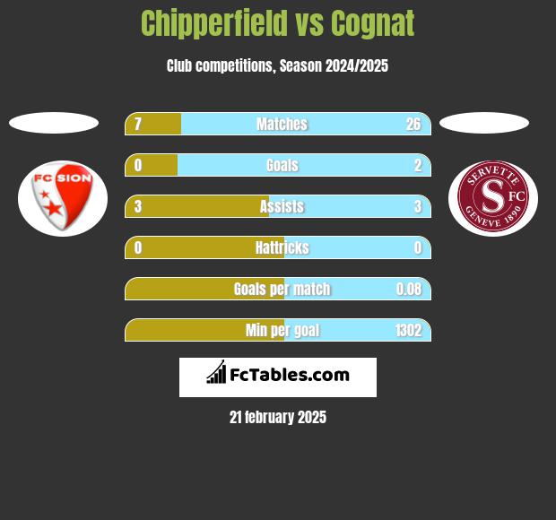 Chipperfield vs Cognat h2h player stats