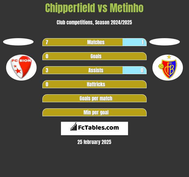 Chipperfield vs Metinho h2h player stats