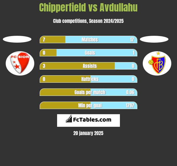 Chipperfield vs Avdullahu h2h player stats