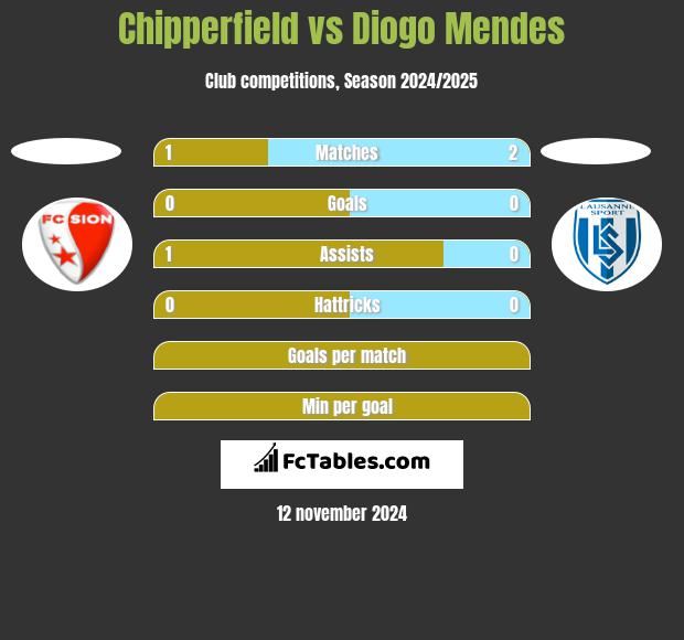 Chipperfield vs Diogo Mendes h2h player stats