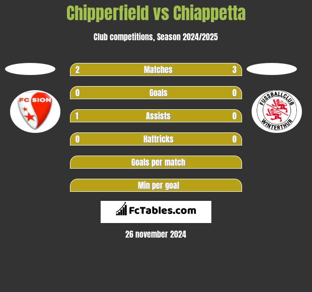 Chipperfield vs Chiappetta h2h player stats