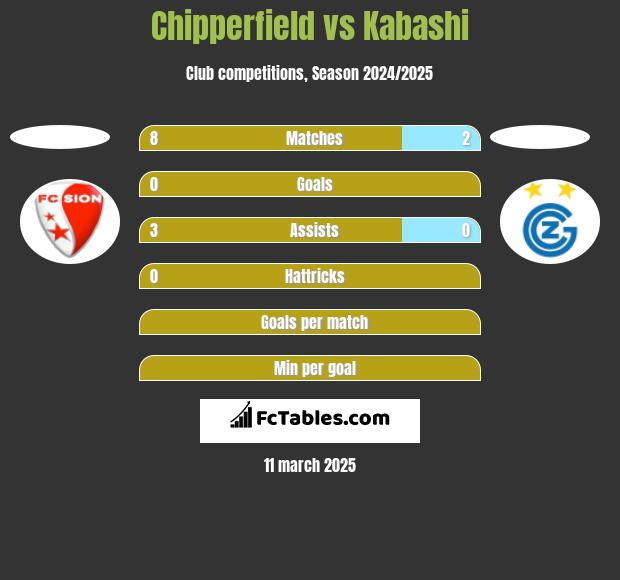 Chipperfield vs Kabashi h2h player stats