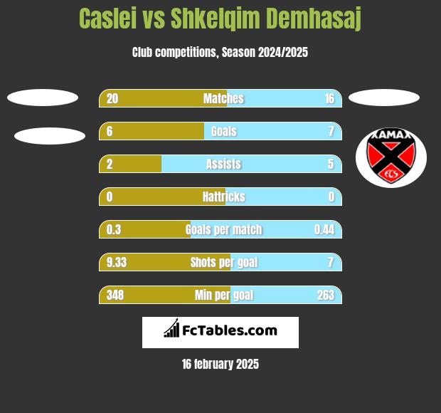 Caslei vs Shkelqim Demhasaj h2h player stats