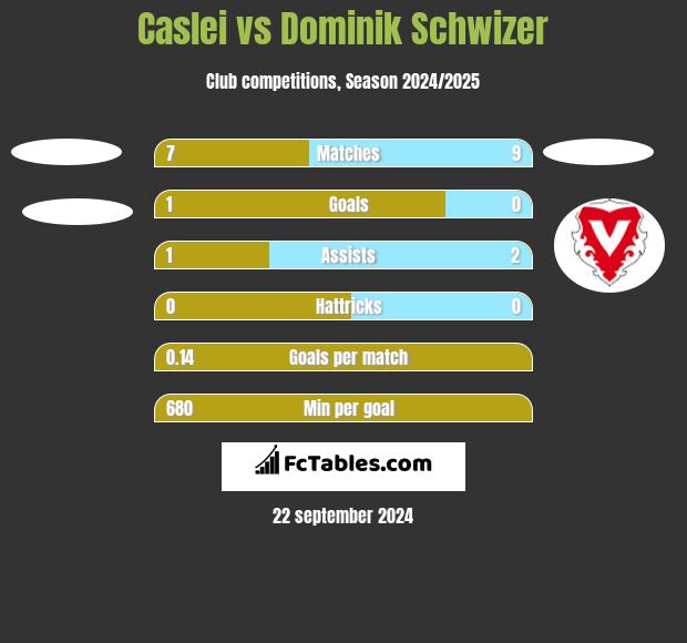 Caslei vs Dominik Schwizer h2h player stats