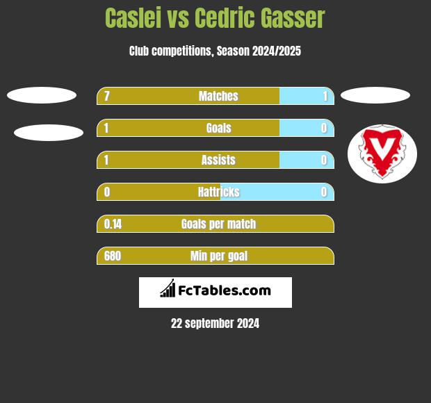 Caslei vs Cedric Gasser h2h player stats