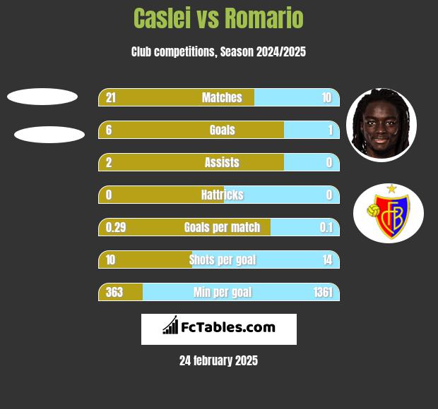 Caslei vs Romario h2h player stats