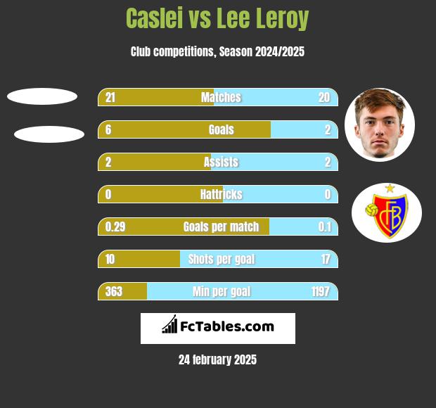 Caslei vs Lee Leroy h2h player stats