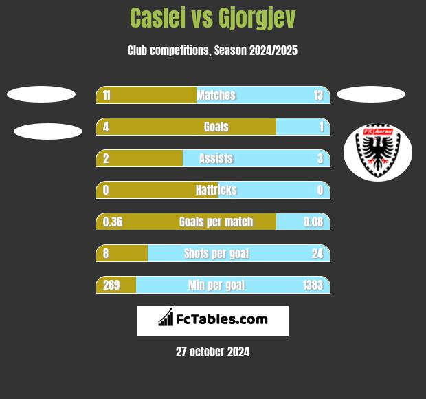 Caslei vs Gjorgjev h2h player stats