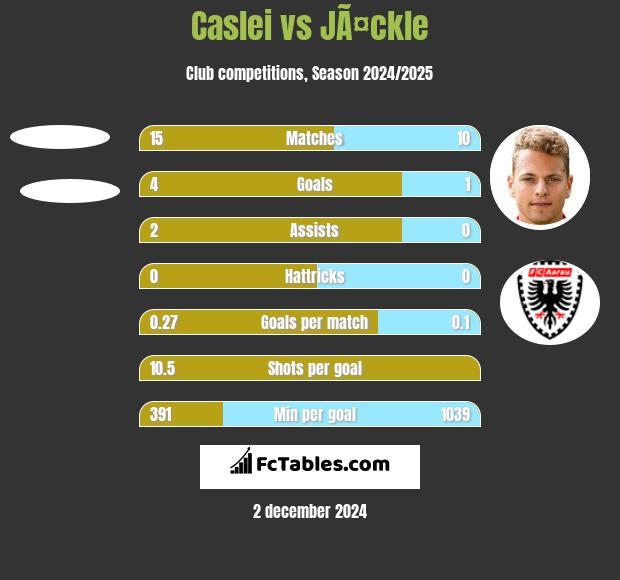 Caslei vs JÃ¤ckle h2h player stats