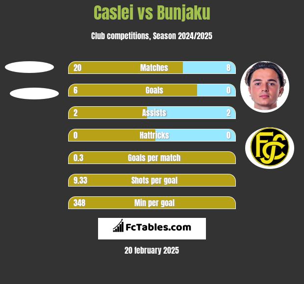 Caslei vs Bunjaku h2h player stats