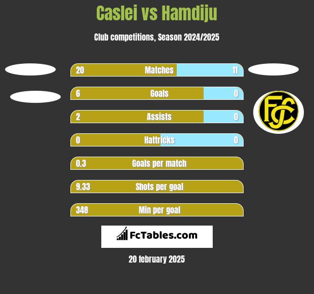 Caslei vs Hamdiju h2h player stats