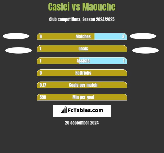 Caslei vs Maouche h2h player stats