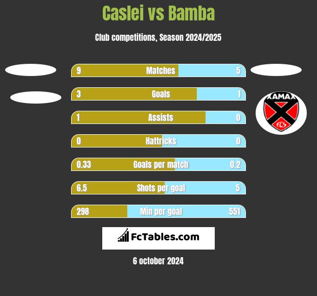 Caslei vs Bamba h2h player stats