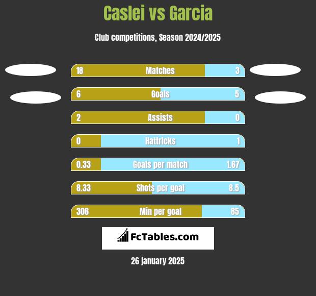 Caslei vs Garcia h2h player stats