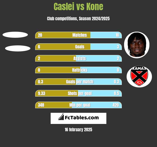 Caslei vs Kone h2h player stats