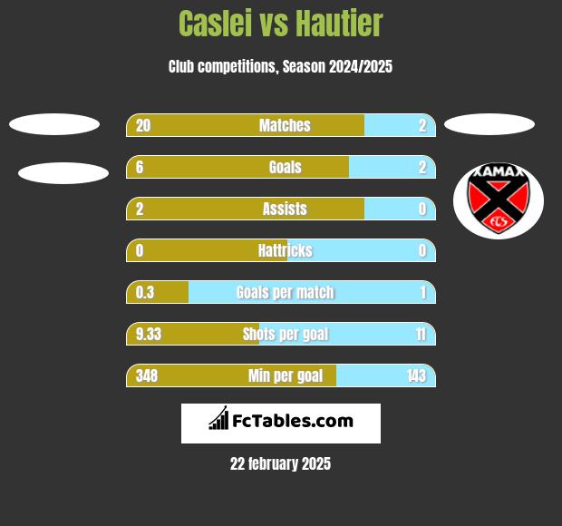 Caslei vs Hautier h2h player stats