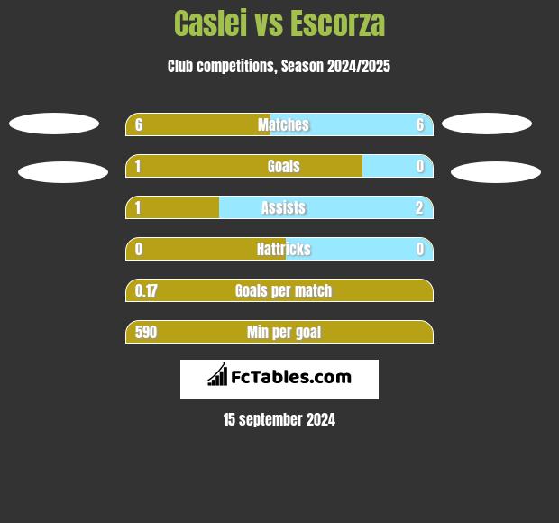 Caslei vs Escorza h2h player stats