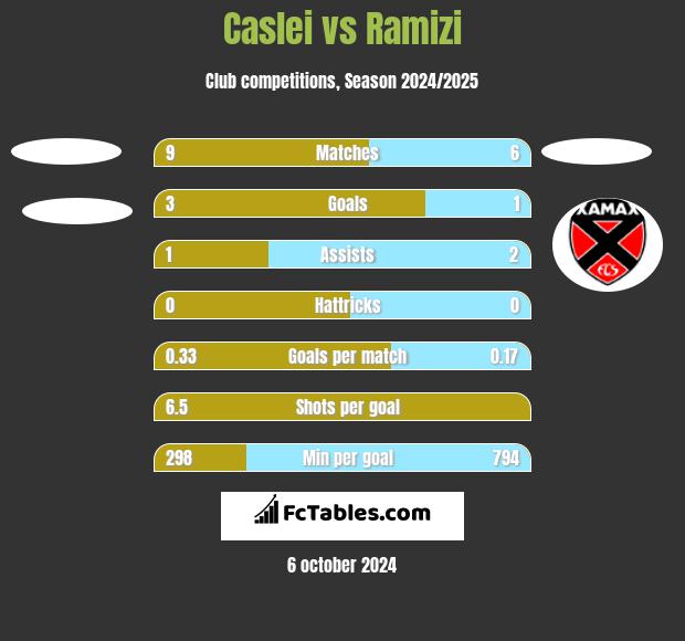 Caslei vs Ramizi h2h player stats