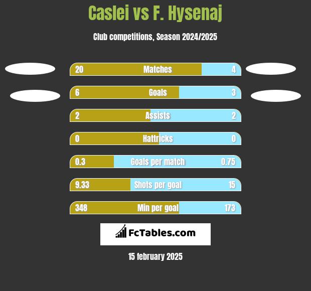 Caslei vs F. Hysenaj h2h player stats