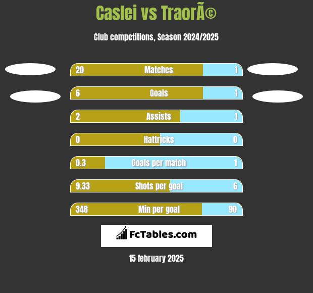 Caslei vs TraorÃ© h2h player stats