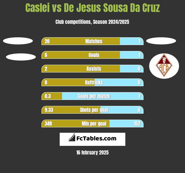 Caslei vs De Jesus Sousa Da Cruz h2h player stats