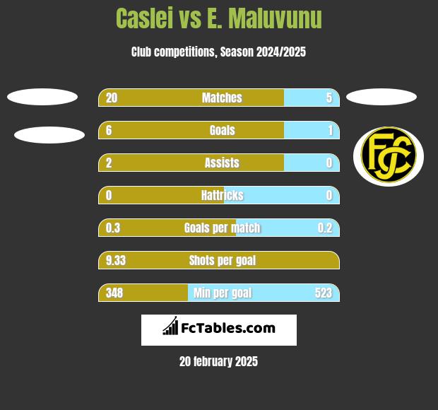 Caslei vs E. Maluvunu h2h player stats