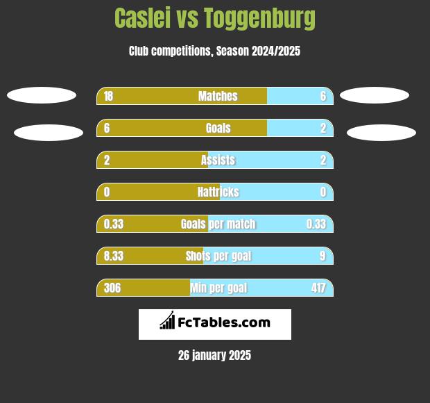 Caslei vs Toggenburg h2h player stats