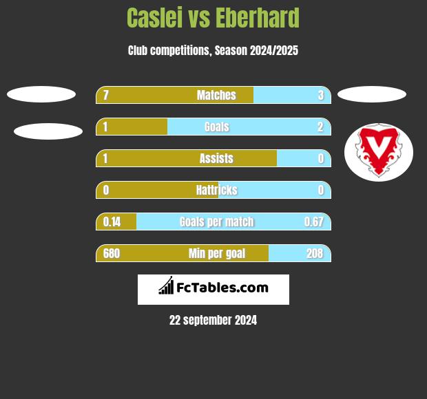 Caslei vs Eberhard h2h player stats