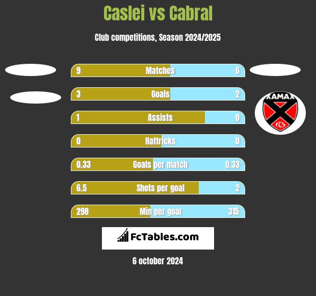 Caslei vs Cabral h2h player stats