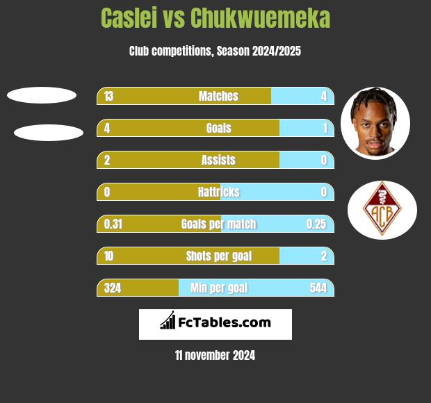 Caslei vs Chukwuemeka h2h player stats