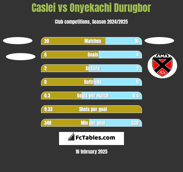 Caslei vs Onyekachi Durugbor h2h player stats