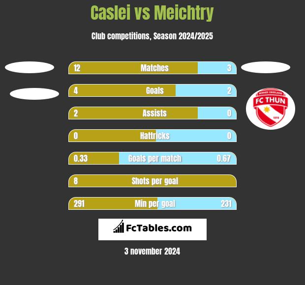 Caslei vs Meichtry h2h player stats