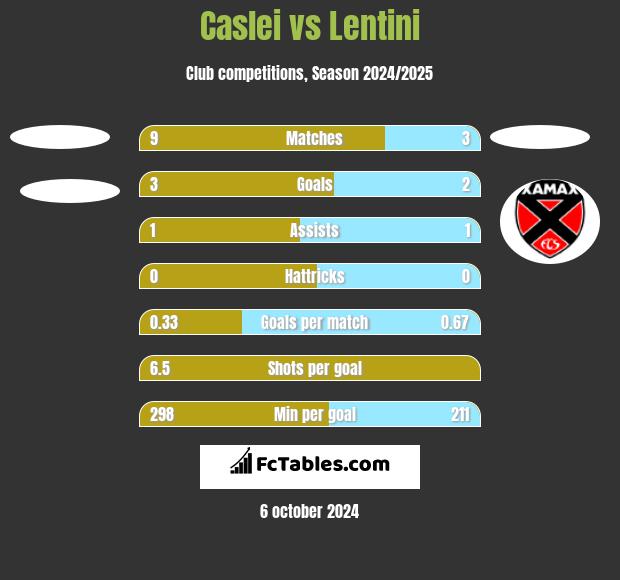 Caslei vs Lentini h2h player stats