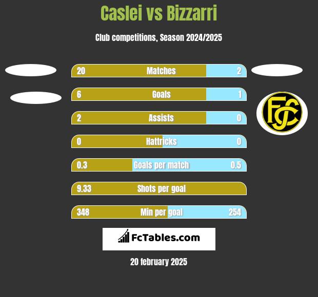 Caslei vs Bizzarri h2h player stats