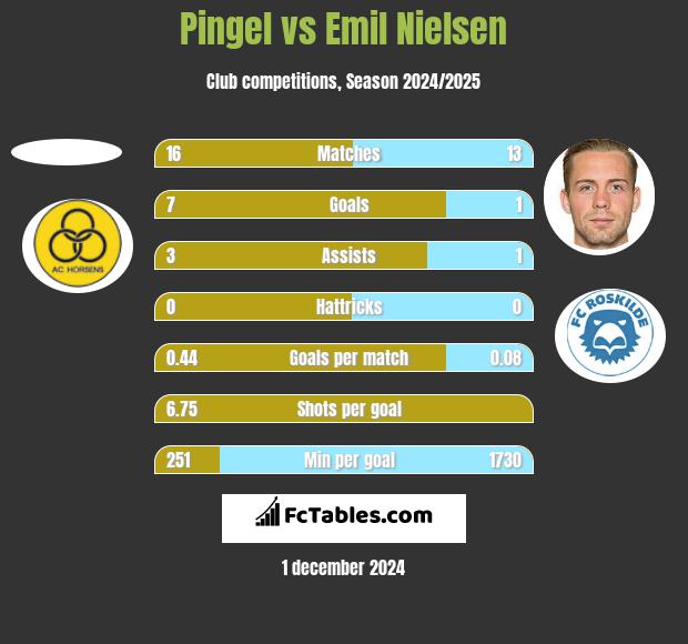 Pingel vs Emil Nielsen h2h player stats