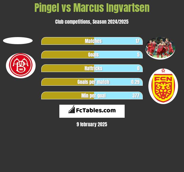 Pingel vs Marcus Ingvartsen h2h player stats