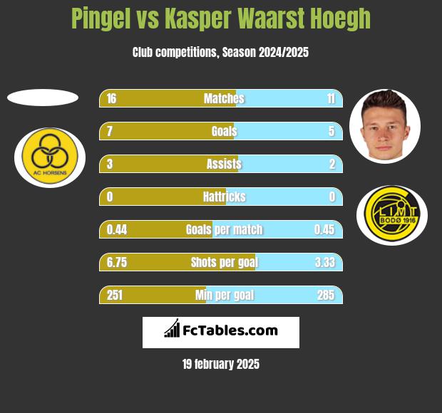 Pingel vs Kasper Waarst Hoegh h2h player stats