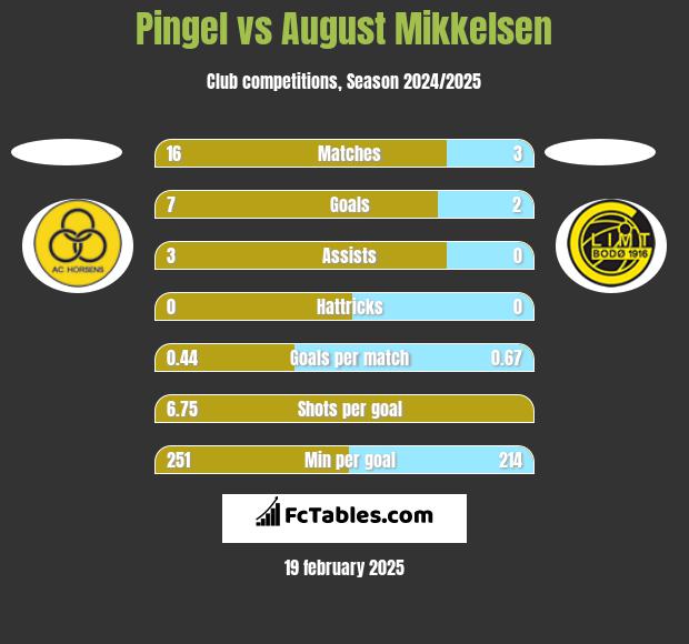 Pingel vs August Mikkelsen h2h player stats