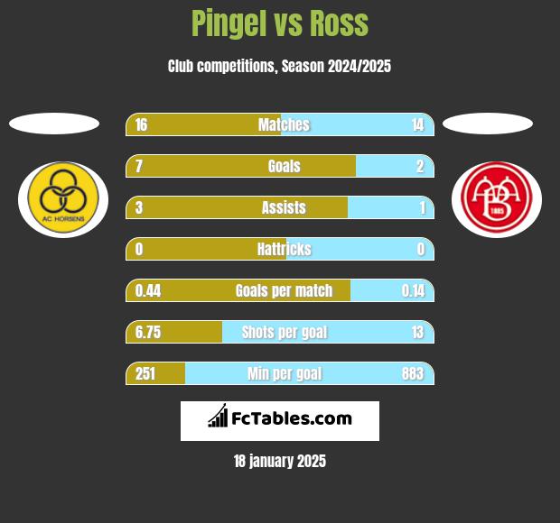 Pingel vs Ross h2h player stats